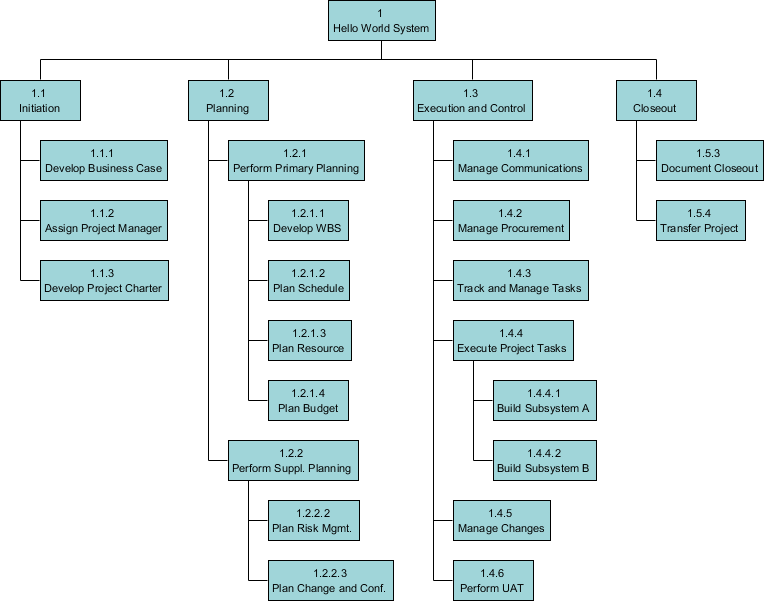 Work breakdown structure