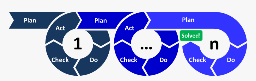 PDCA iteration