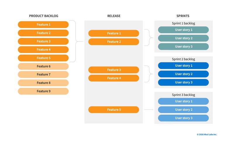 The Difference: Product, Release, and Sprint backlogs | Aha! software