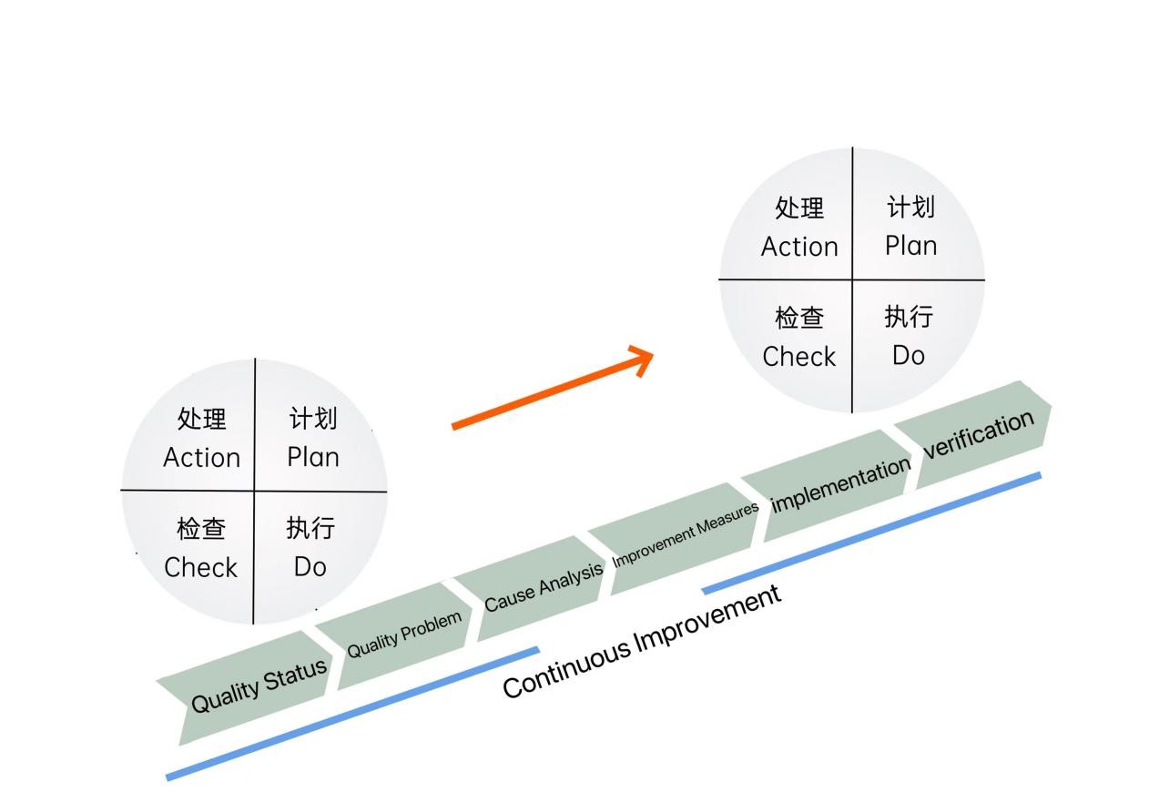 3. Characteristics of the PDCA Cycle