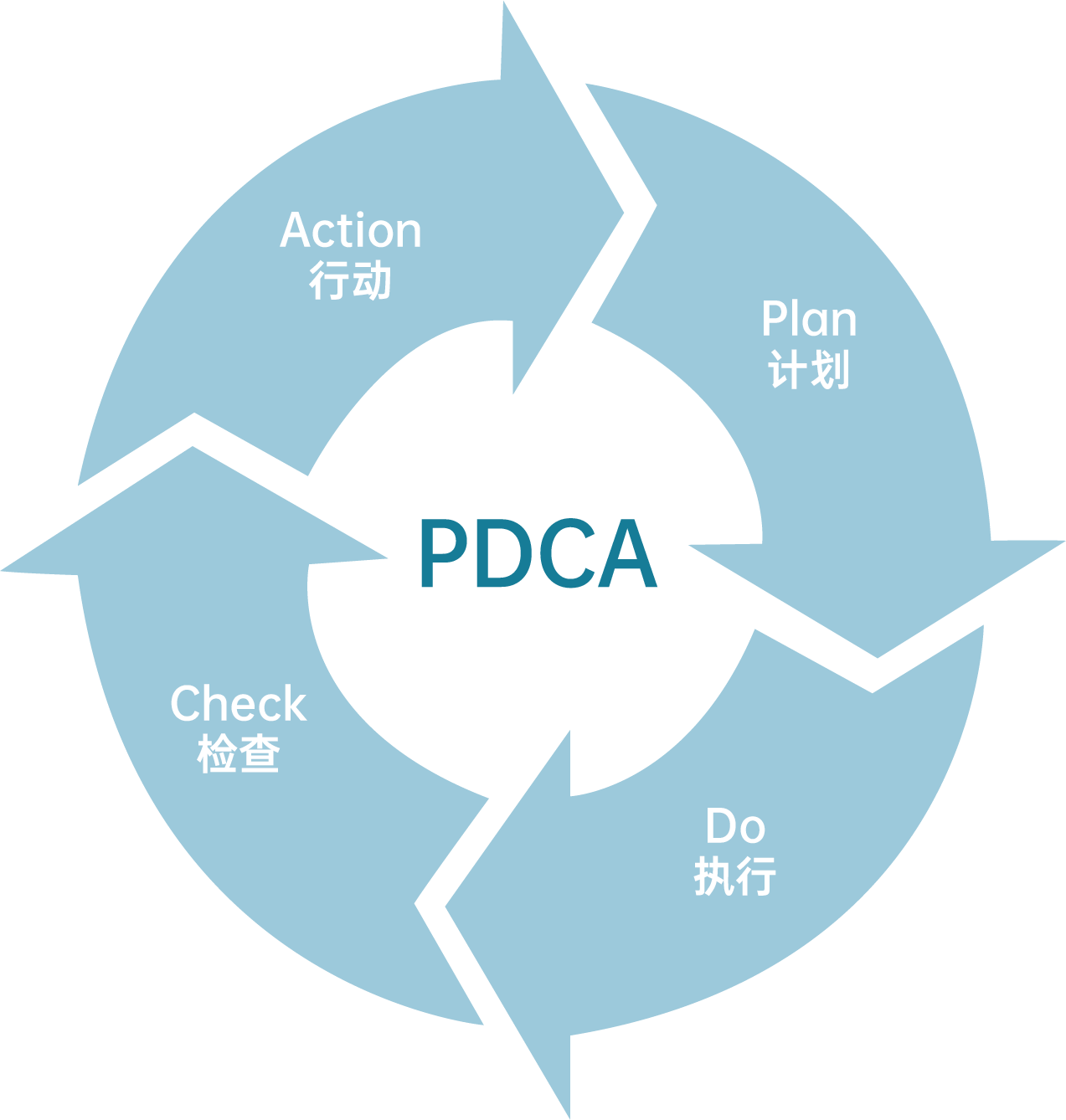 PDCA